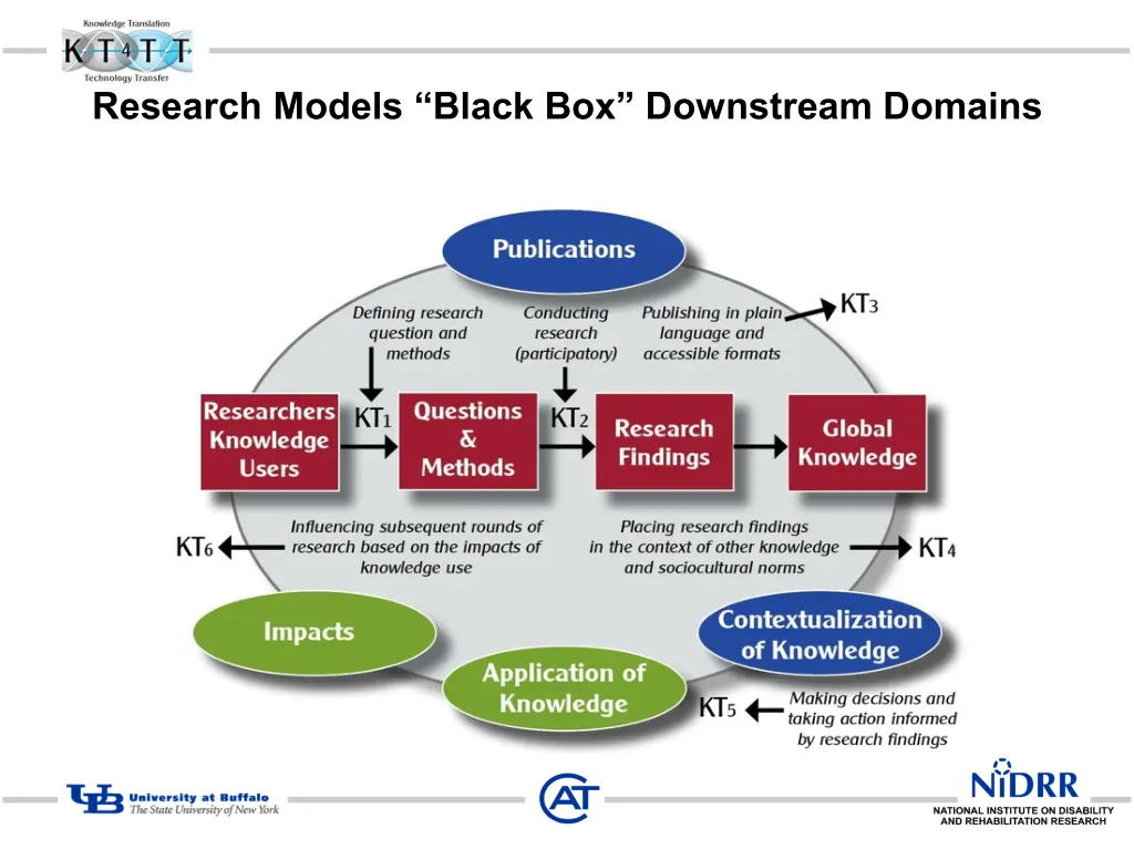research models black box downstream domains