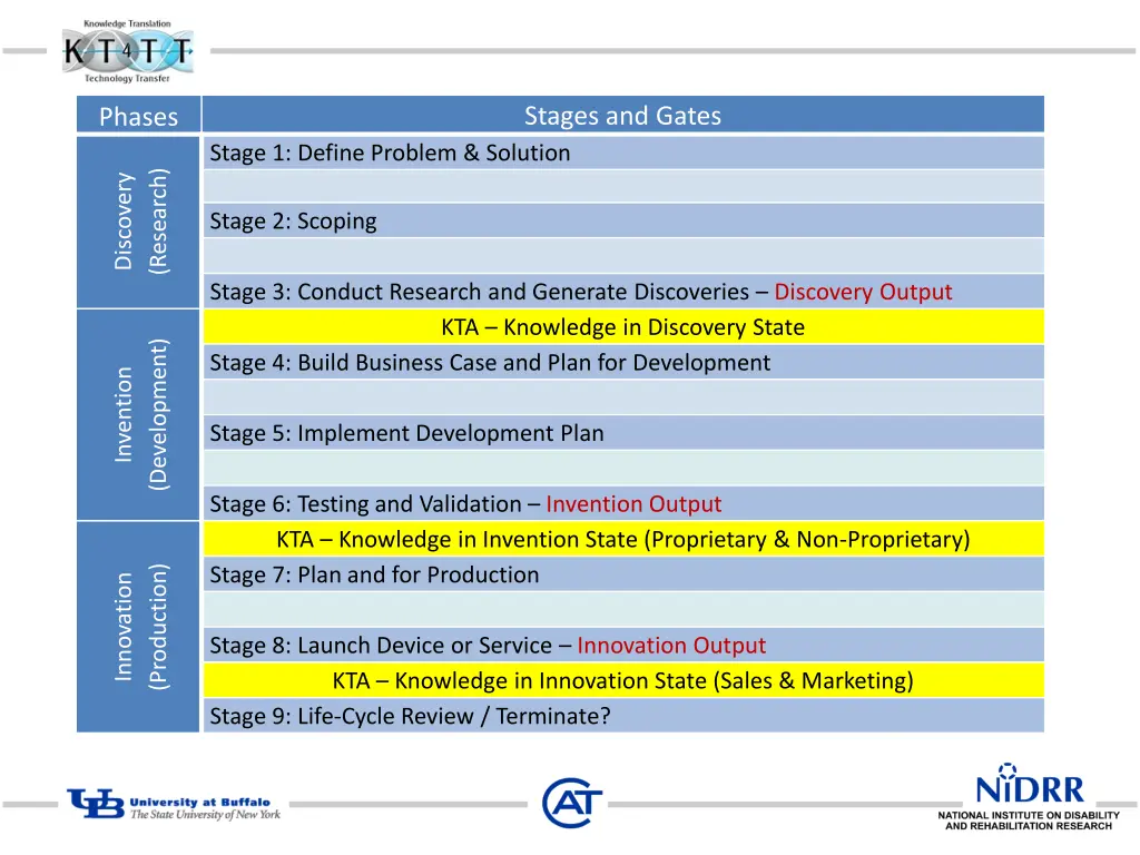 stages and gates