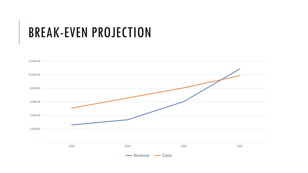 break even projection
