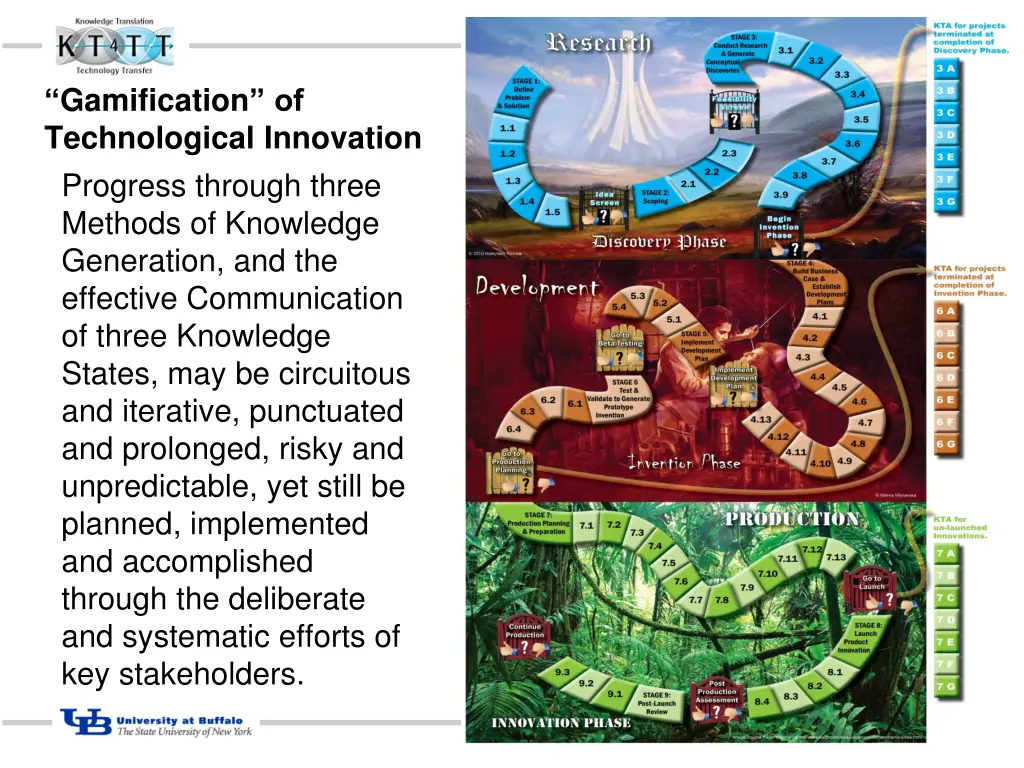 gamification of technological innovation progress