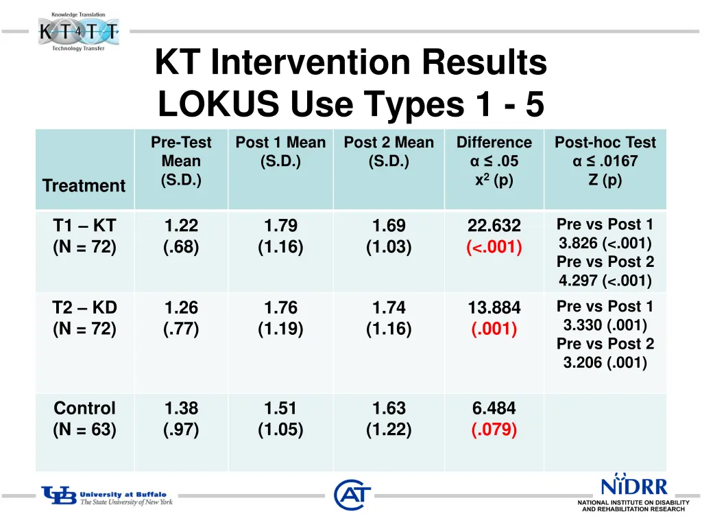 kt intervention results lokus use types 1 5