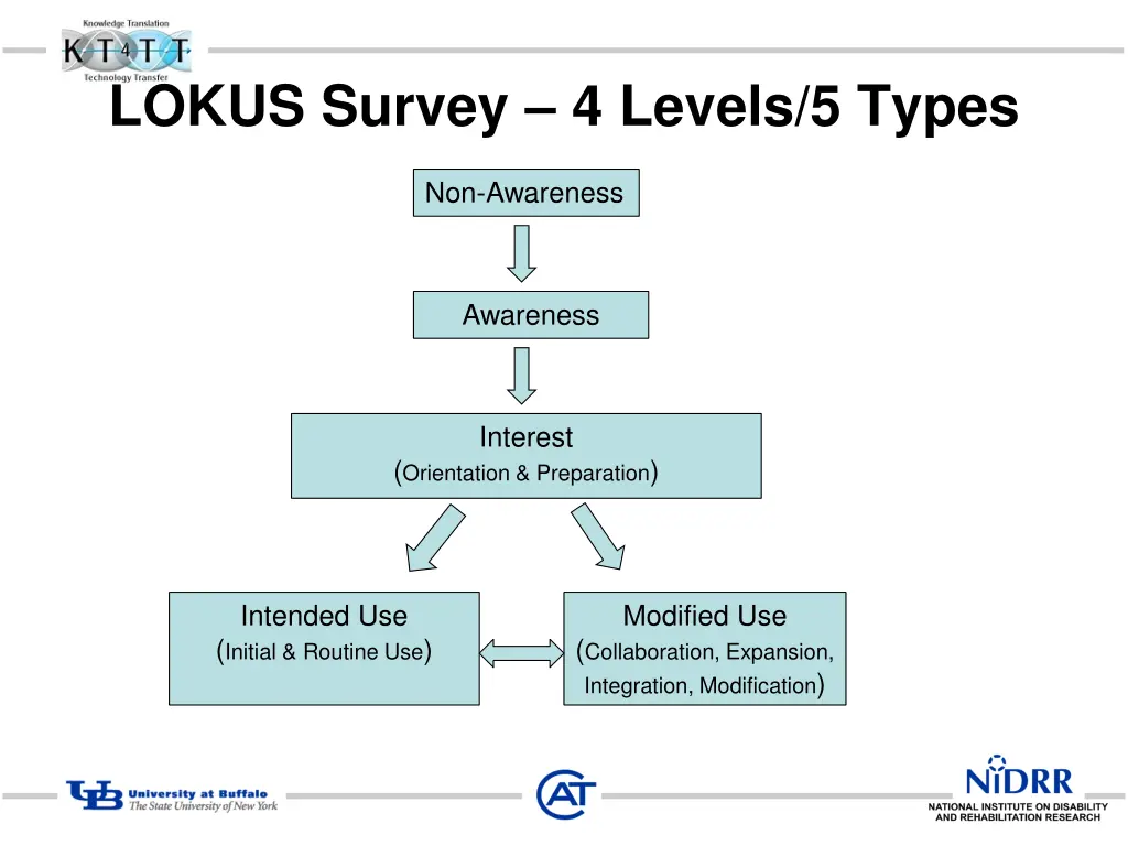 lokus survey 4 levels 5 types