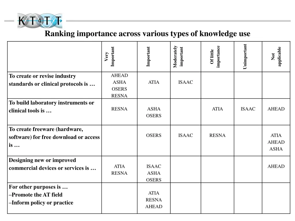 ranking importance across various types