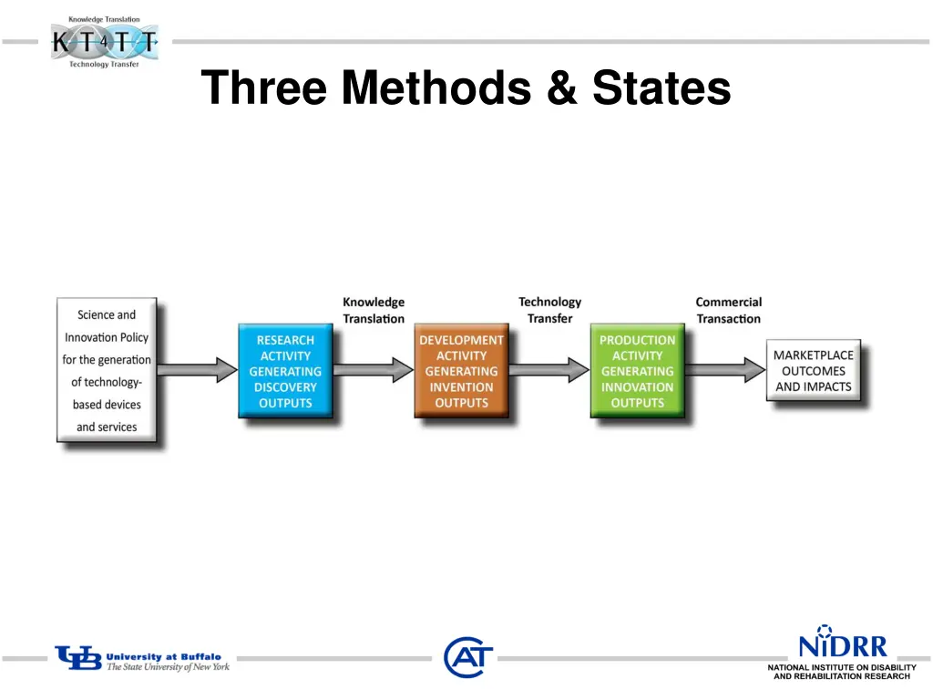 three methods states