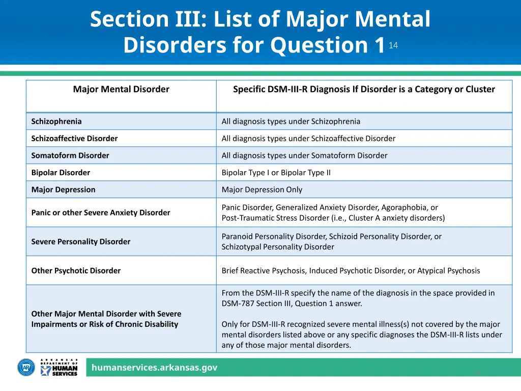 section iii list of major mental disorders