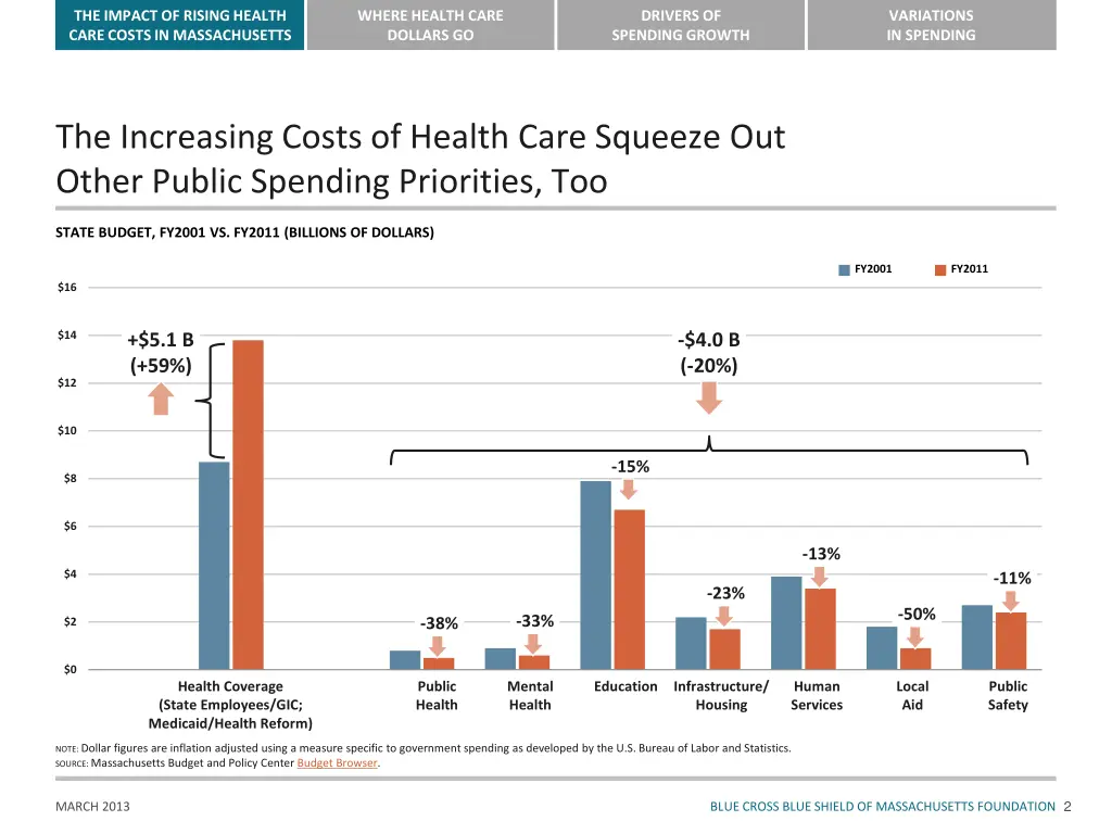 the impact of rising health care costs