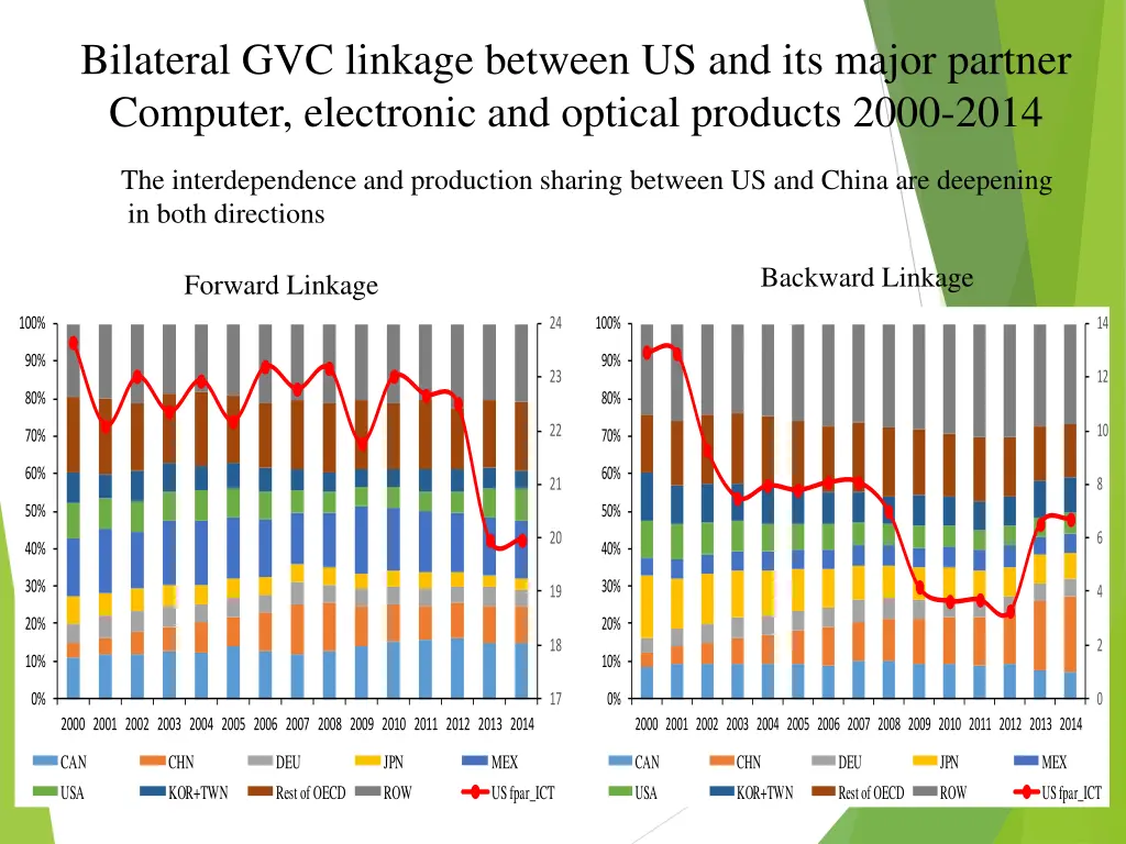 bilateral gvc linkage between us and its major 1