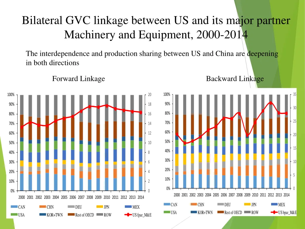 bilateral gvc linkage between us and its major 2