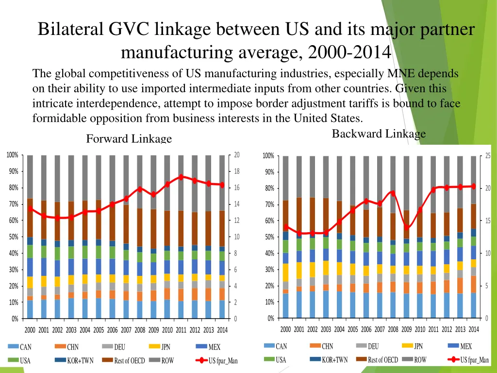 bilateral gvc linkage between us and its major