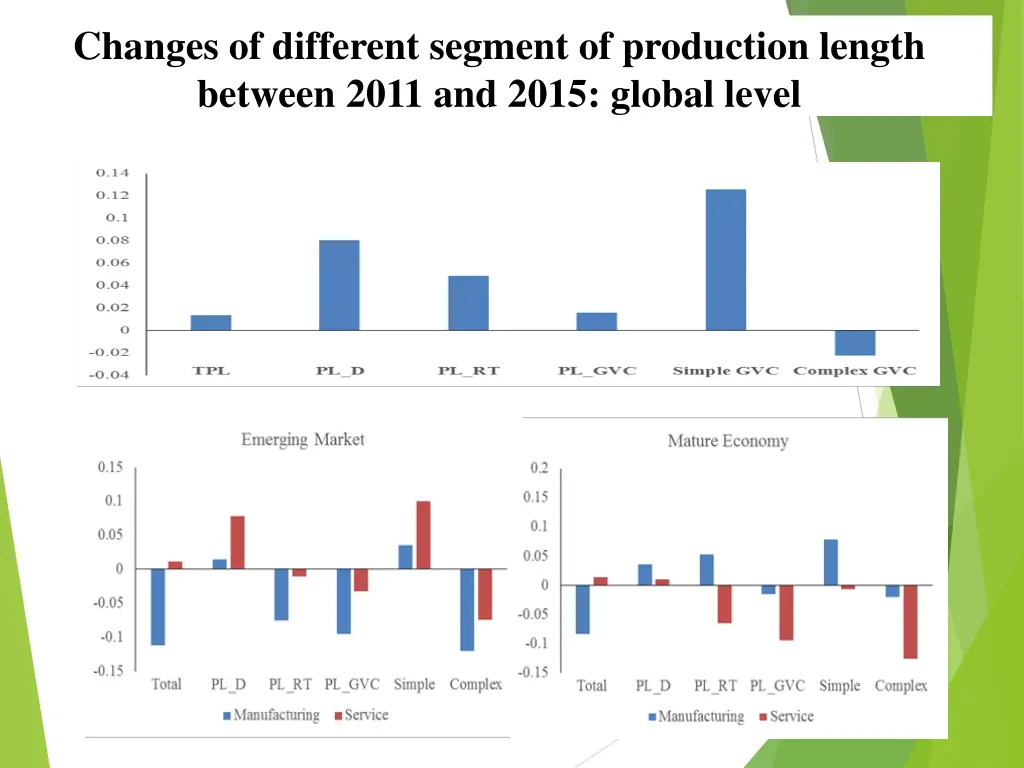 changes of different segment of production length