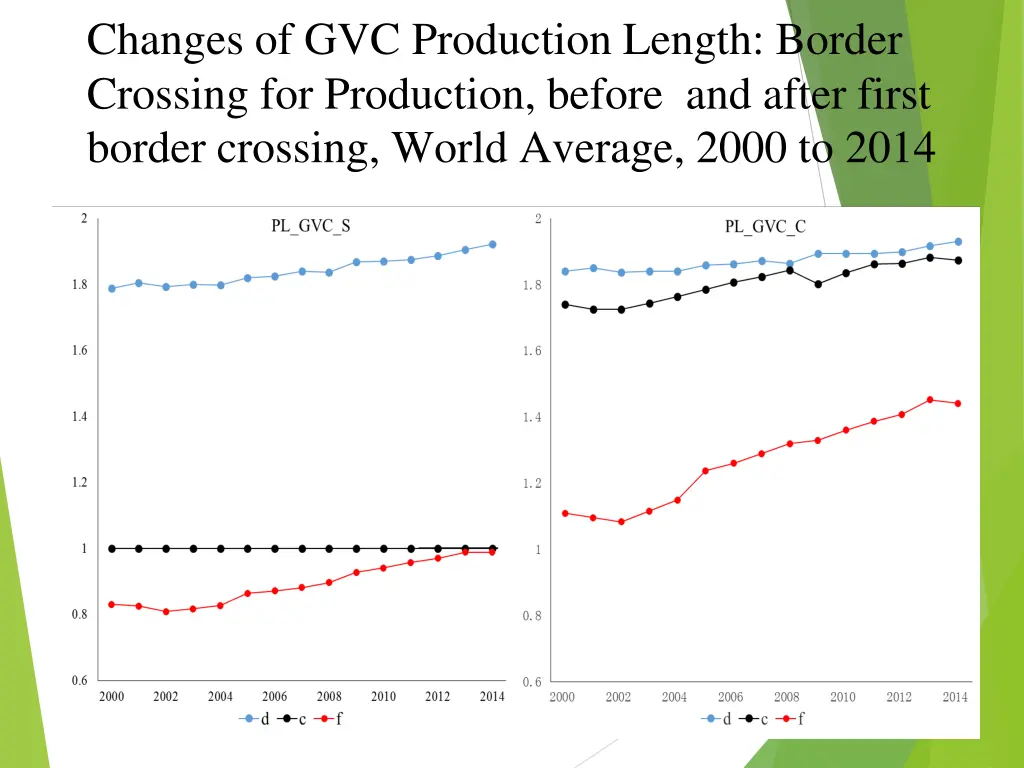 changes of gvc production length border crossing