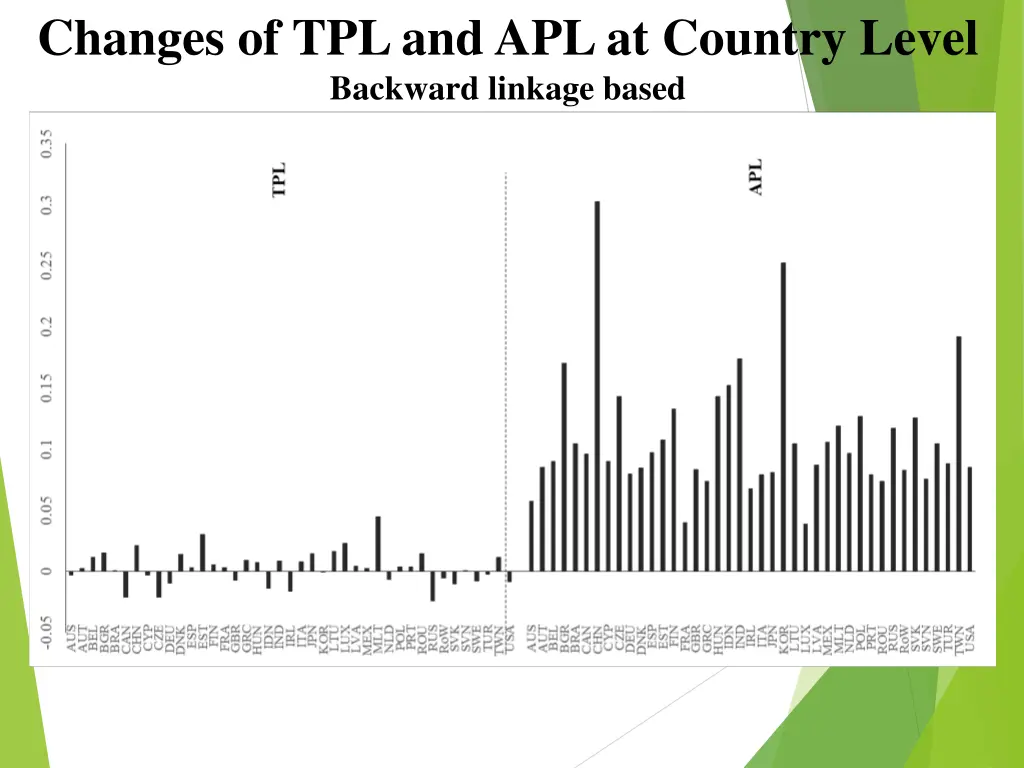 changes of tpl and apl at country level backward