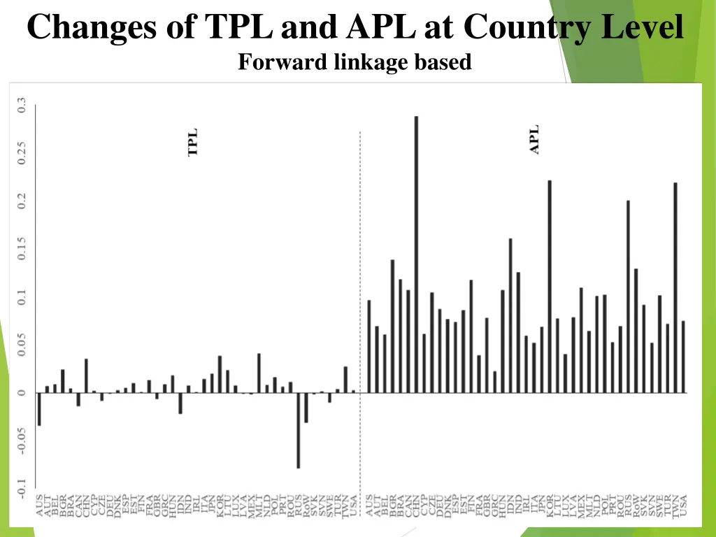 changes of tpl and apl at country level forward