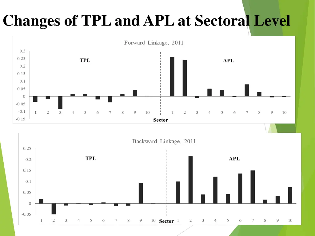 changes of tpl and apl at sectoral level