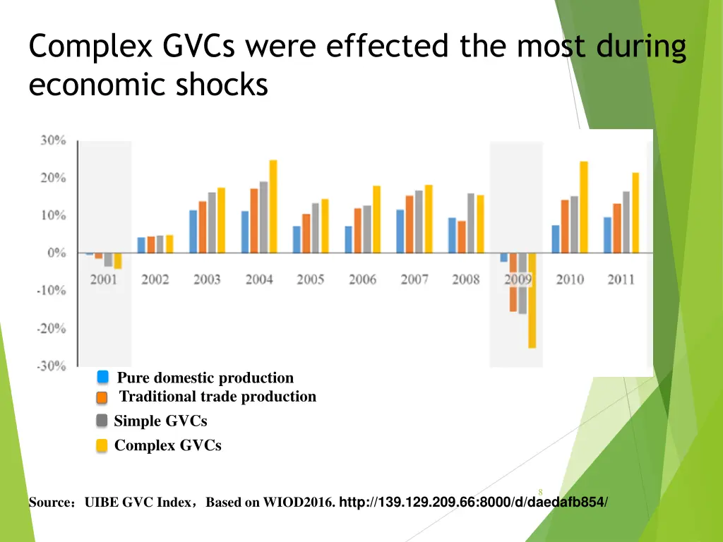 complex gvcs were effected the most during
