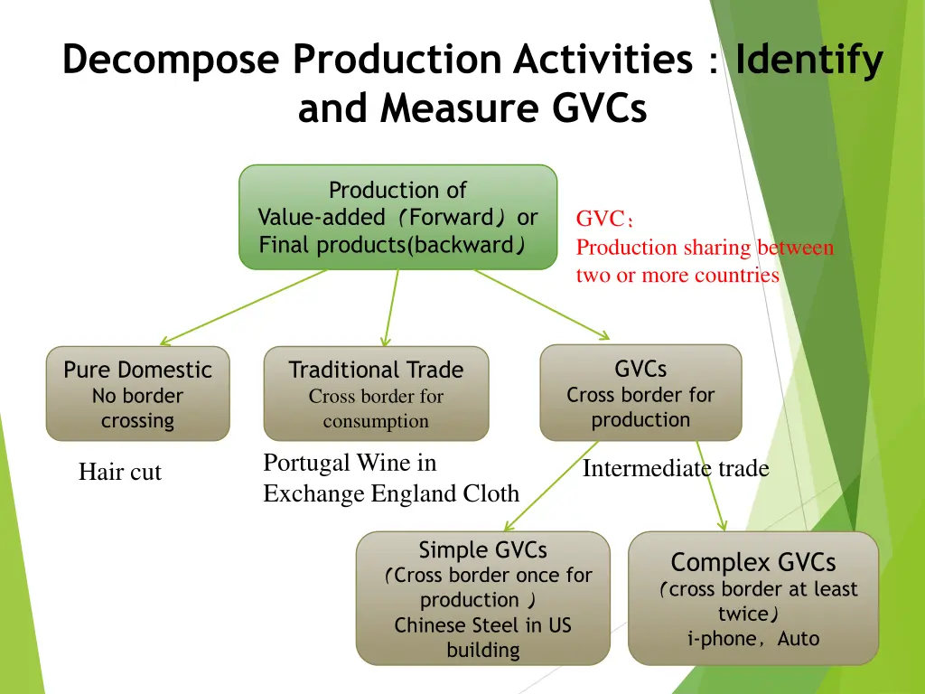decompose production activities and measure gvcs