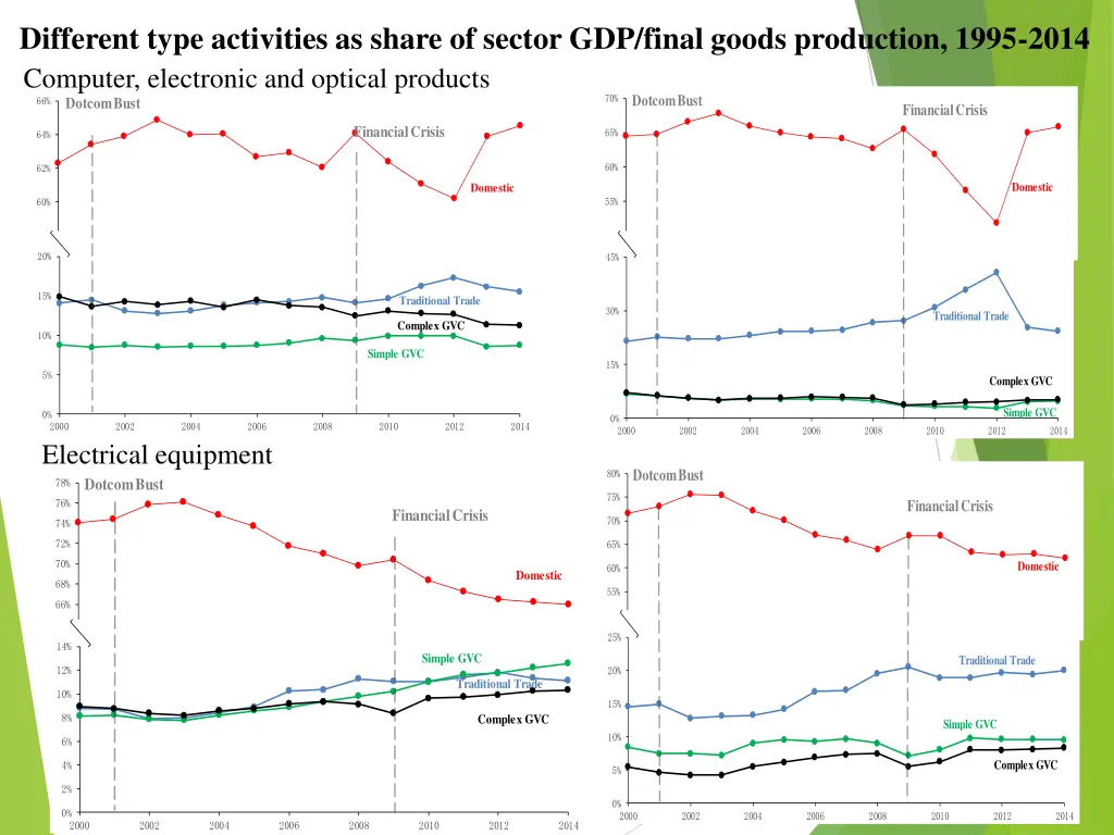 different type activities as share of sector