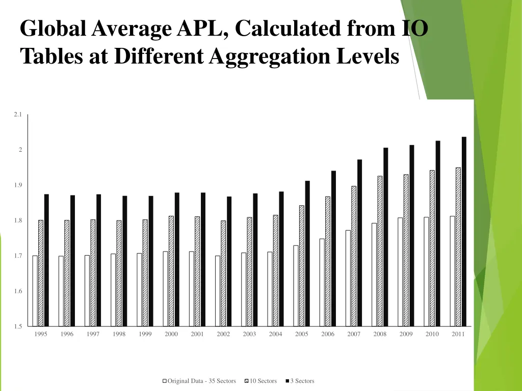 global average apl calculated from io tables