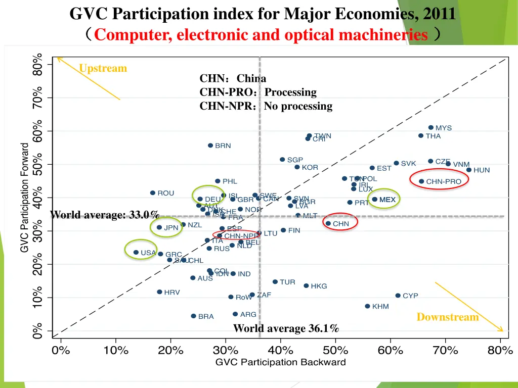 gvc participation index for major economies 2011
