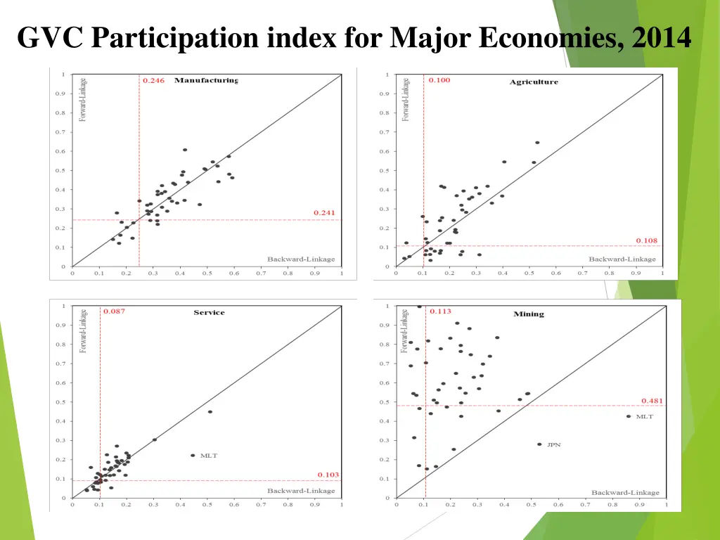 gvc participation index for major economies 2014