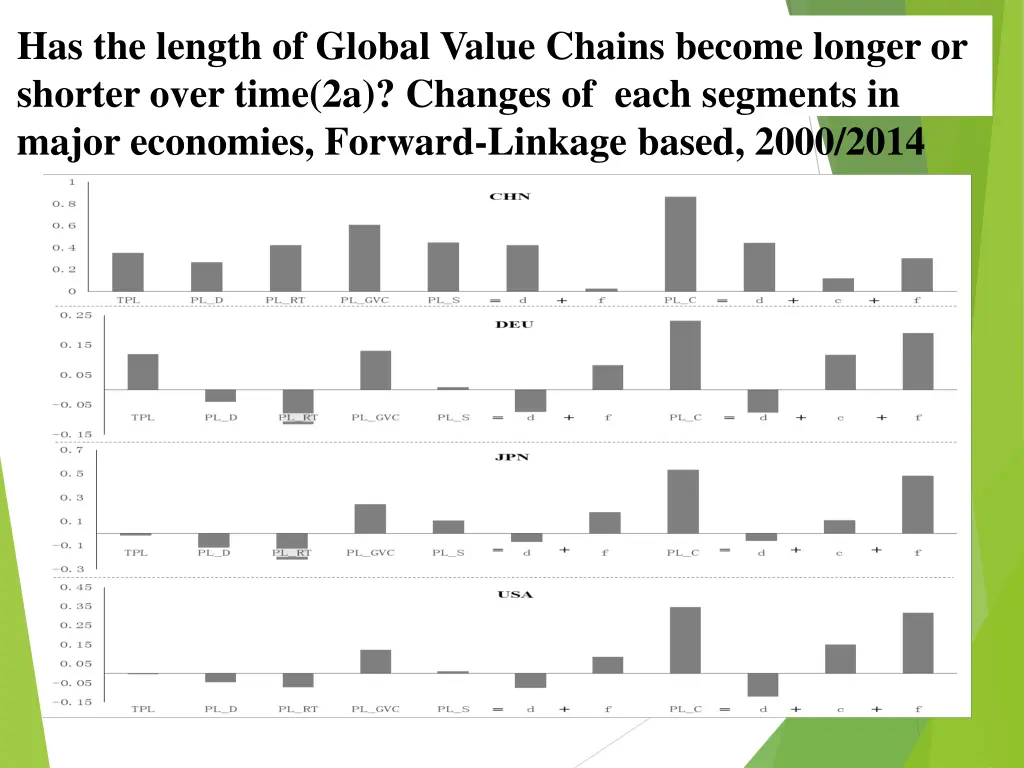 has the length of global value chains become 1