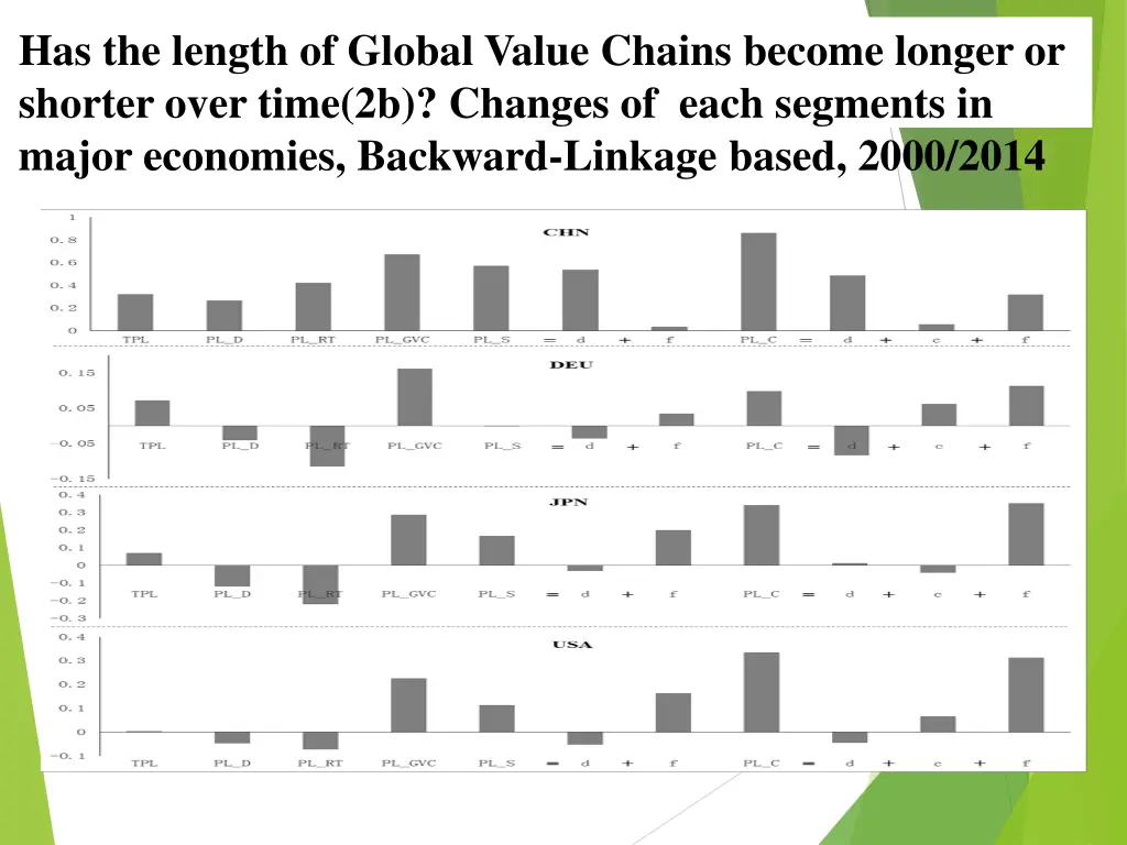 has the length of global value chains become 2