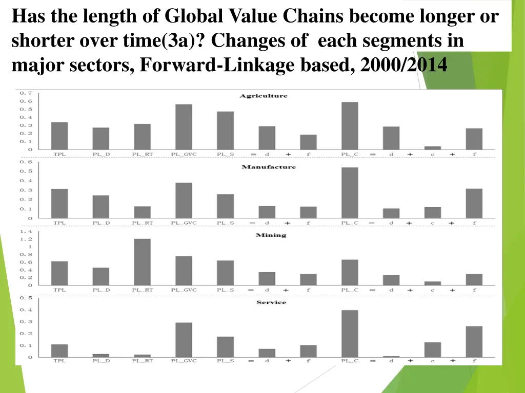 has the length of global value chains become 3