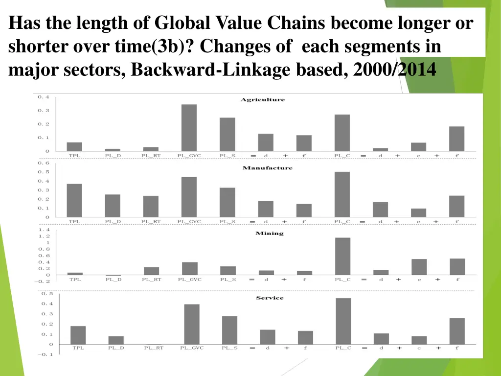 has the length of global value chains become 4