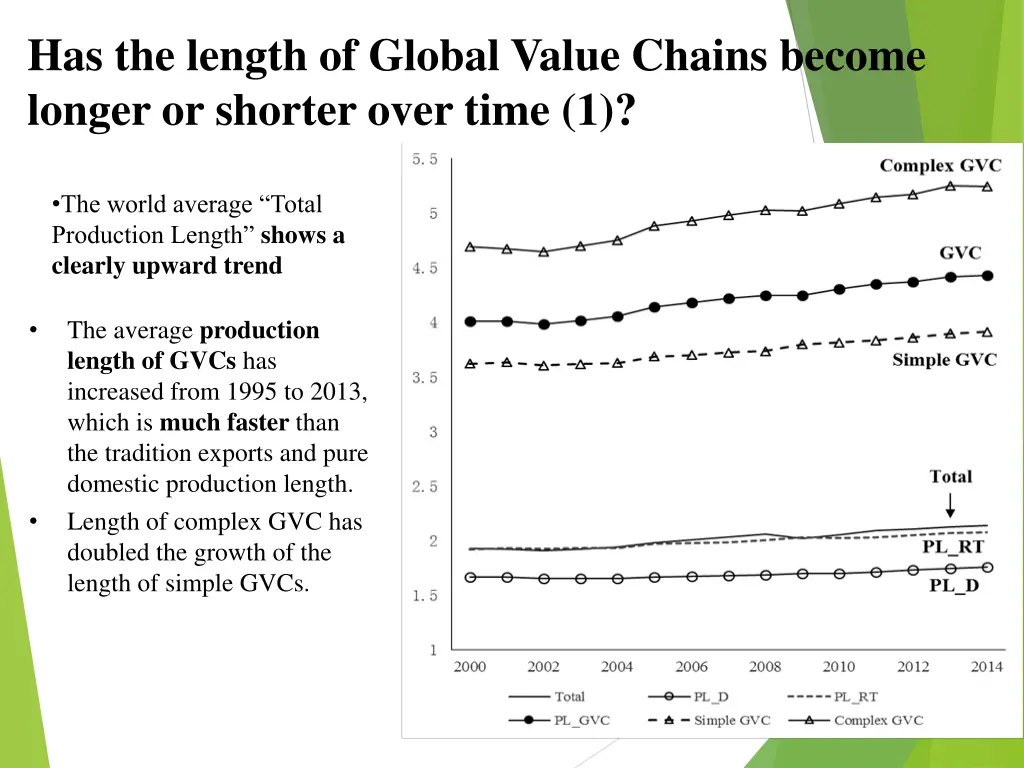 has the length of global value chains become