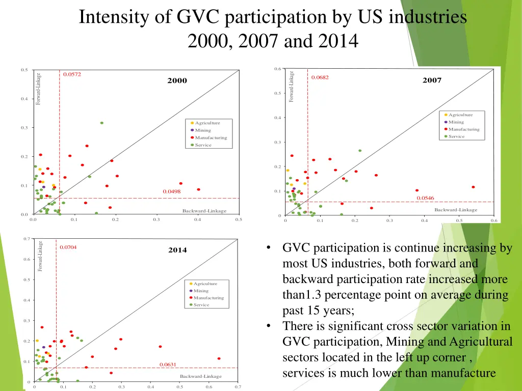 intensity of gvc participation by us industries