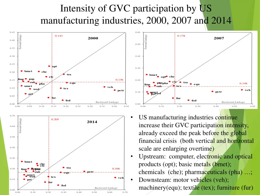 intensity of gvc participation