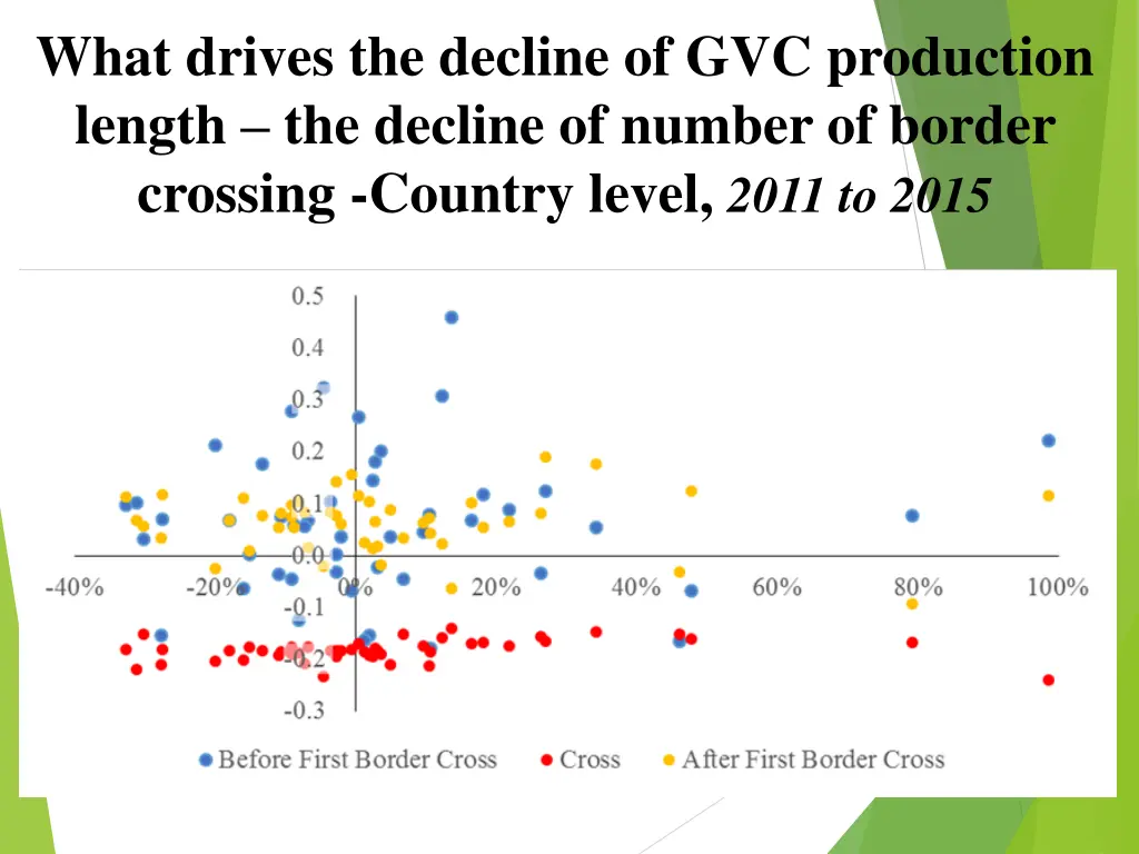 what drives the decline of gvc production length