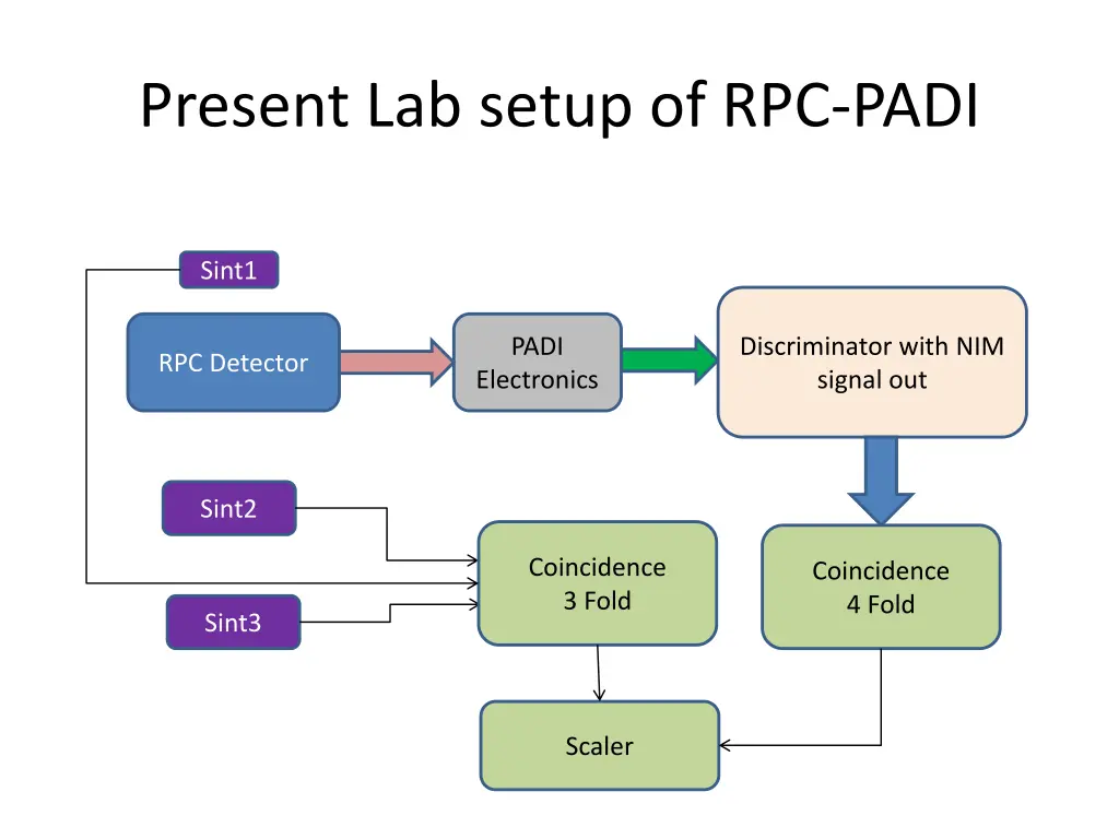 present lab setup of rpc padi