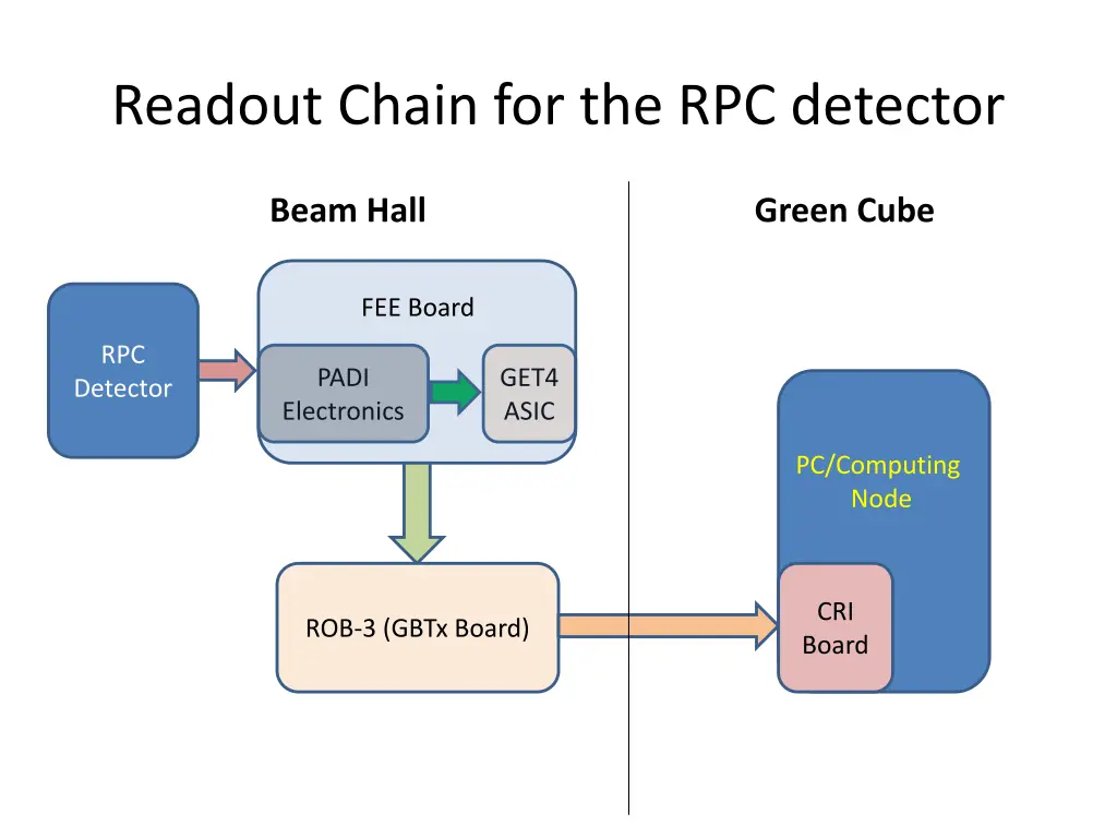 readout chain for the rpc detector