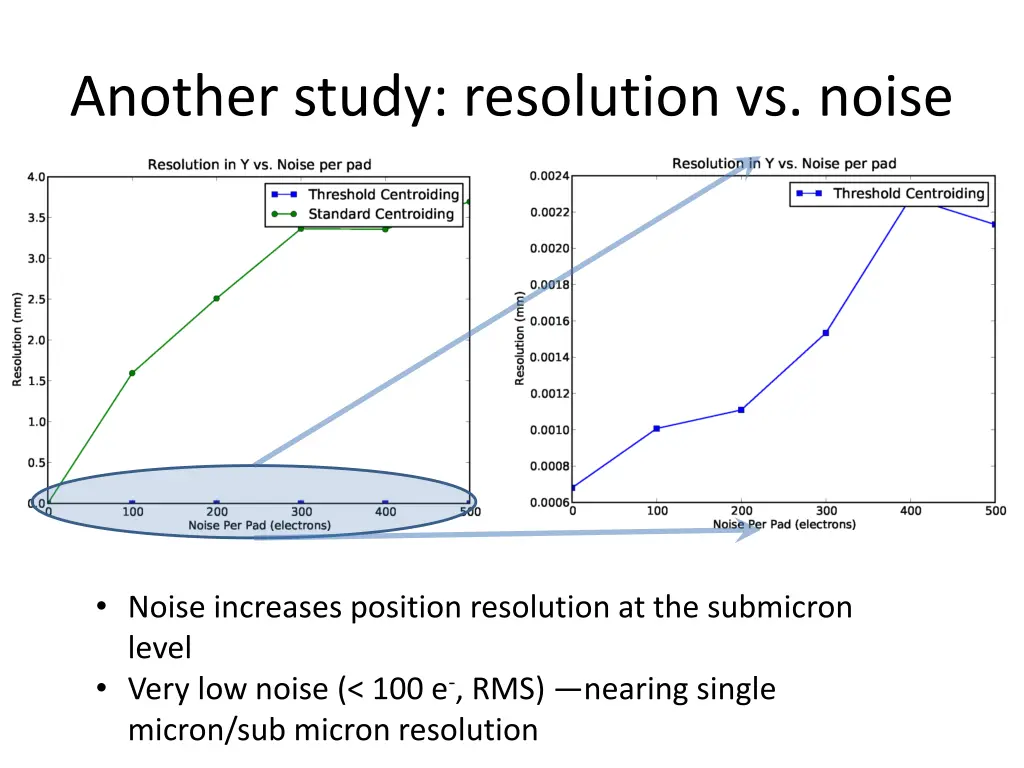 another study resolution vs noise