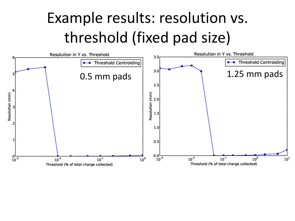 example results resolution vs threshold fixed
