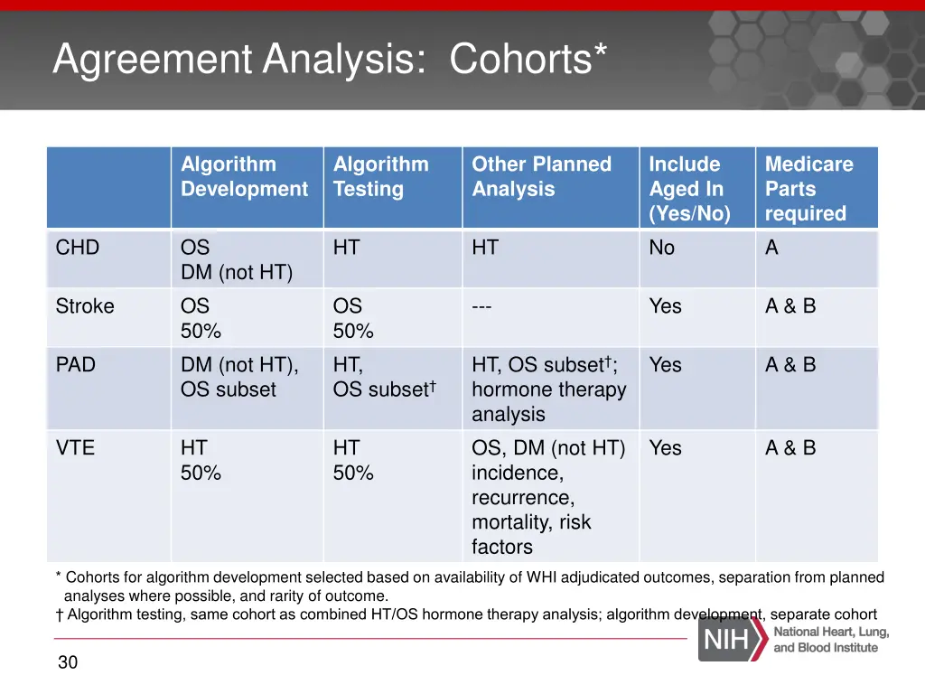 agreement analysis cohorts