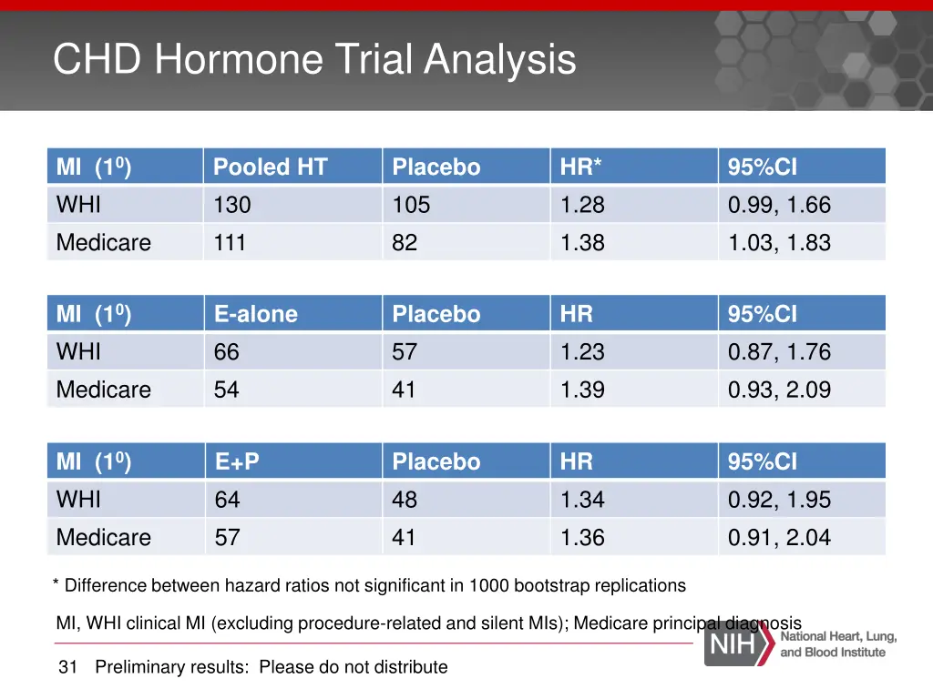 chd hormone trial analysis 2