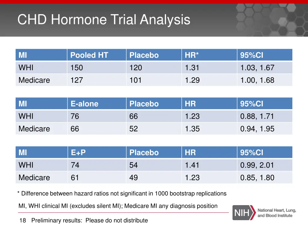 chd hormone trial analysis