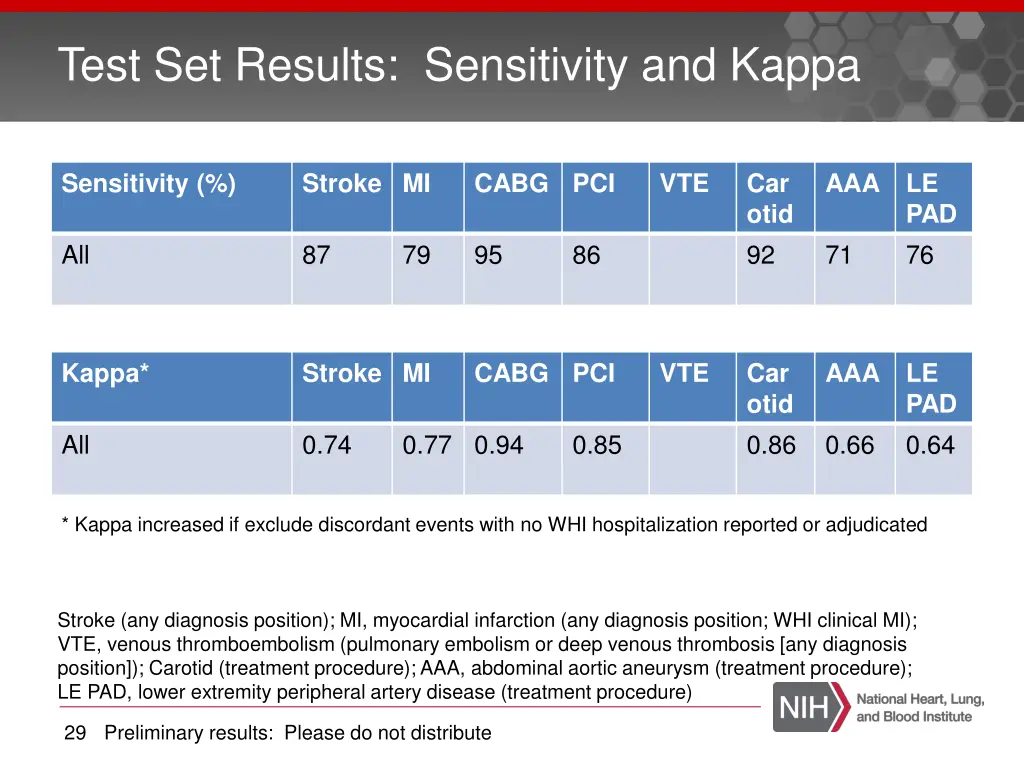 test set results sensitivity and kappa
