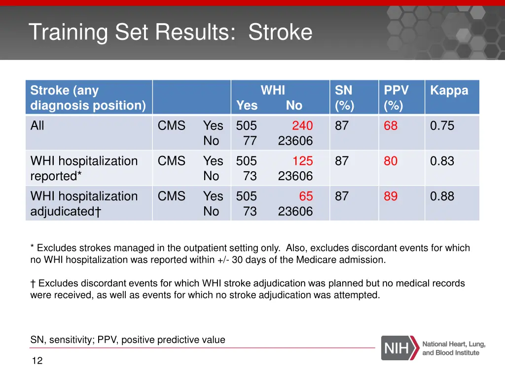 training set results stroke 2