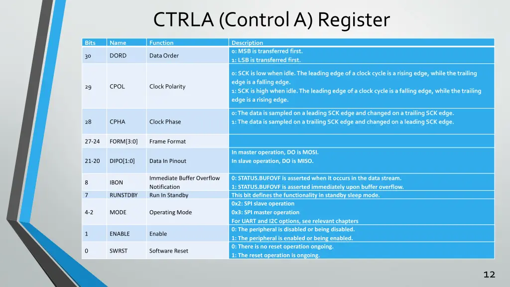 ctrla control a register