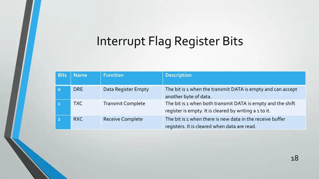 interrupt flag register bits