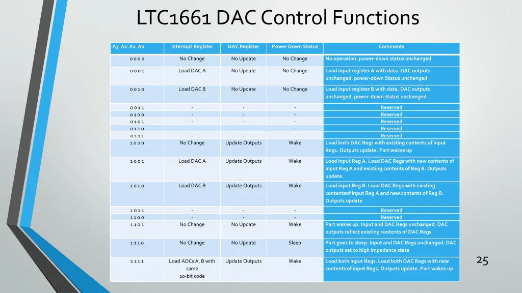 ltc1661 dac control functions