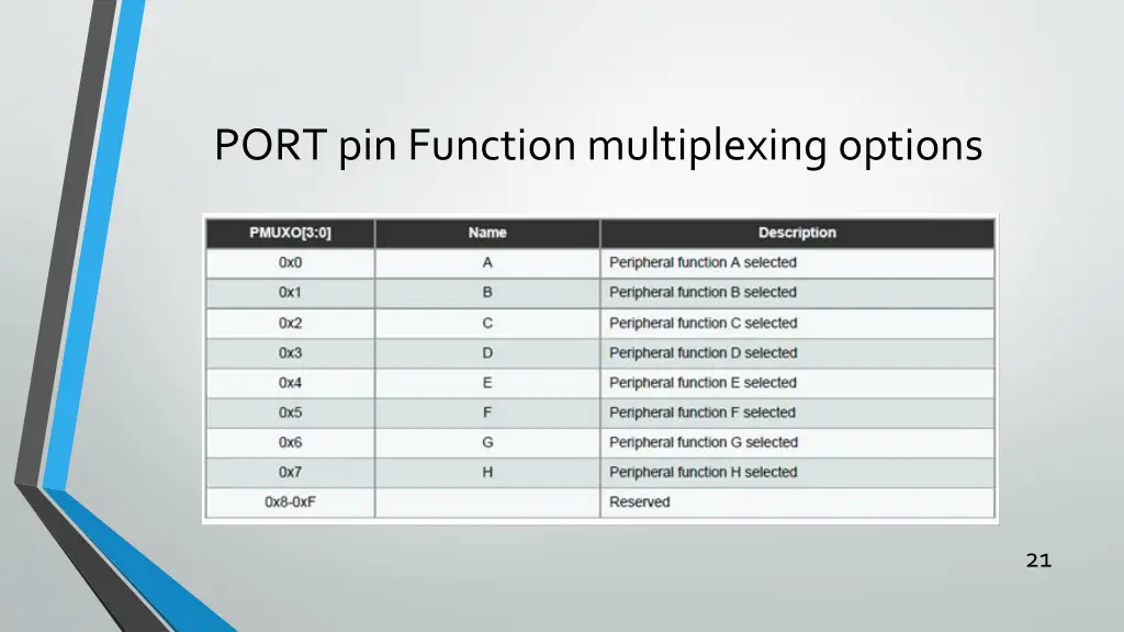 port pin function multiplexing options