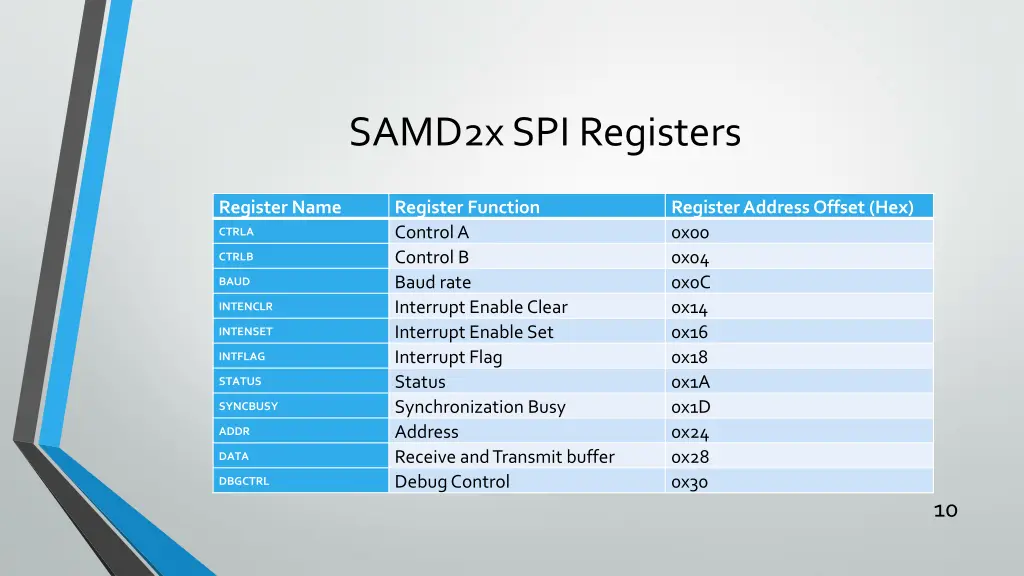 samd2x spi registers