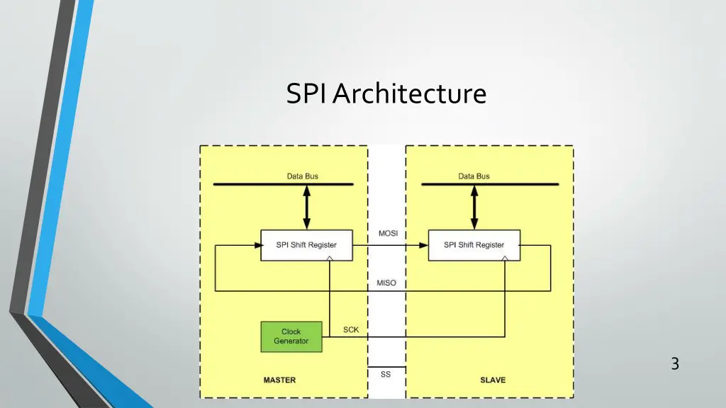 spi architecture