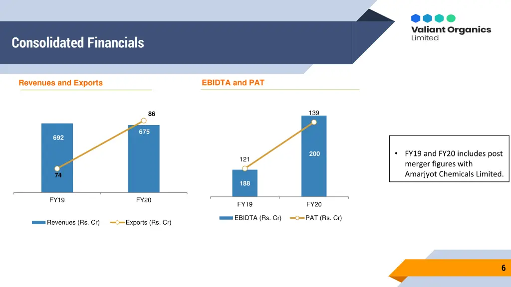 consolidated financials