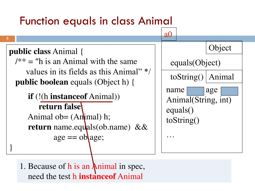 function equals in class animal