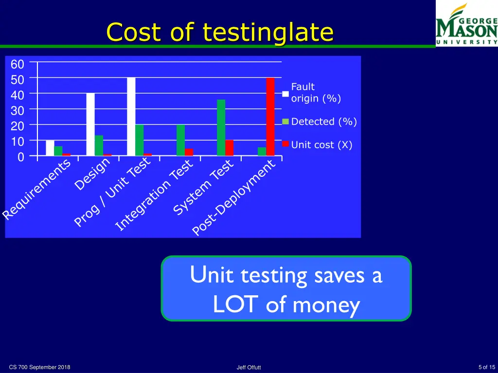 cost of testinglate